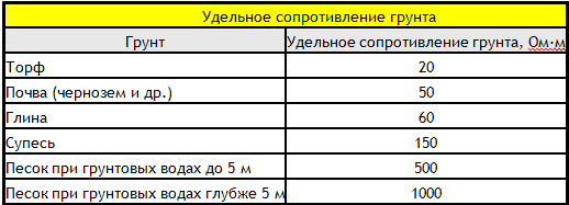 Таблица удельного сопротивления грунта